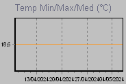 Miniatura grafico temp Min/Max